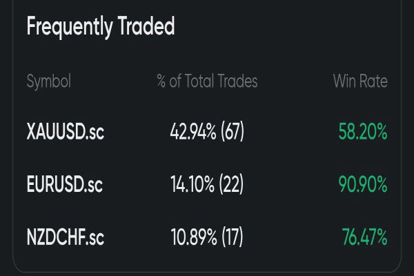 Overall Trade Statistics