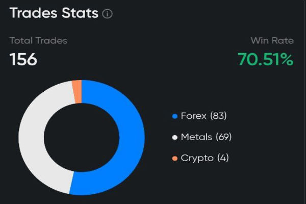 Win Rate Statistics